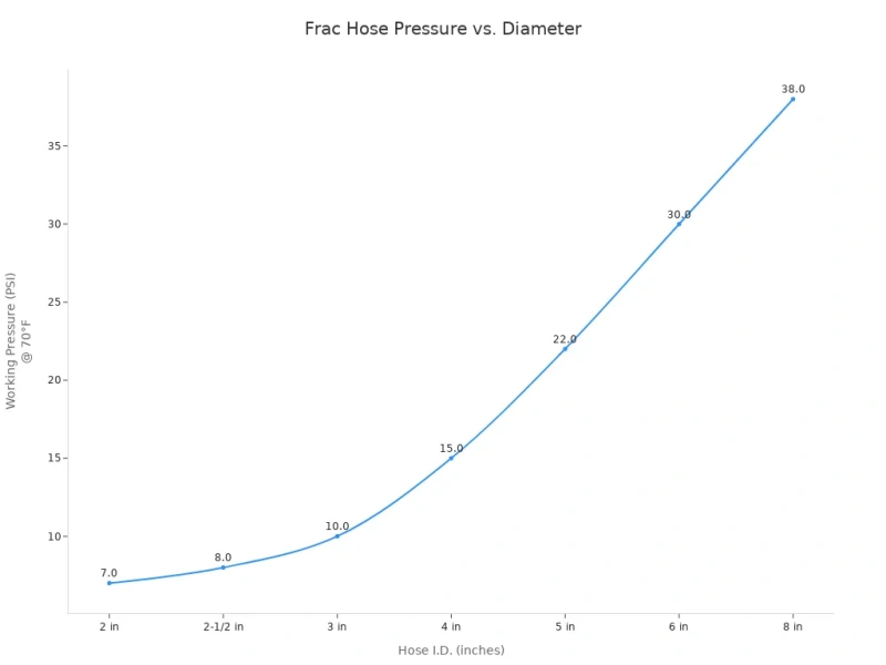 frac hose pressure vs diameter